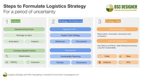 How to Balance Your Logistics Scorecard for Optimal Performance .